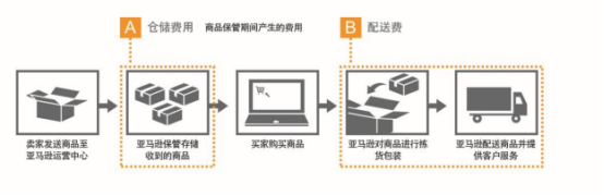 亚马逊日本站FBA收费标准