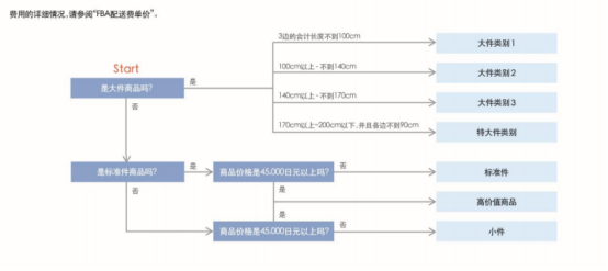 亚马逊日本站FBA收费标准