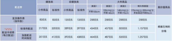 亚马逊日本站FBA收费标准