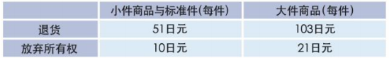 亚马逊日本站FBA收费标准