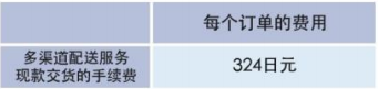 亚马逊日本站FBA收费标准