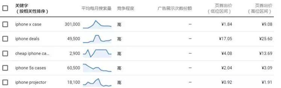 亚马逊卖家都在用的关键词工具