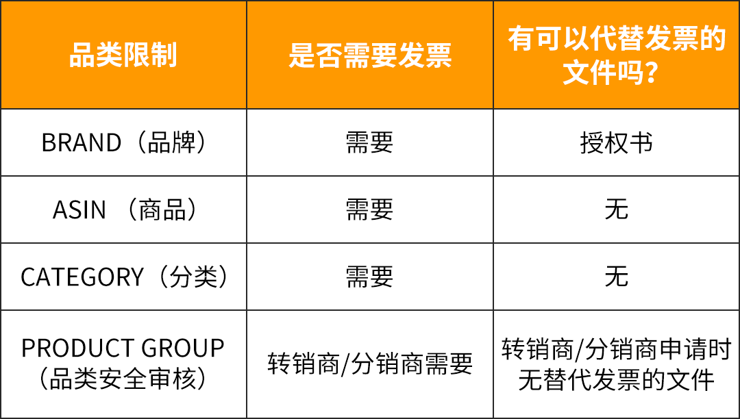 审核无小事，品质、投诉、假货、通通绕不过亚马逊发票审核这一关