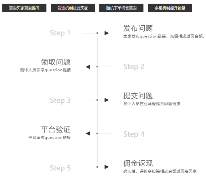 亚马逊出单神器推荐——评价多