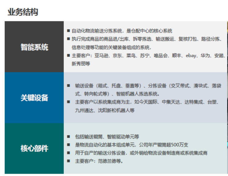 仓储的未来是什么？自动化并不是终局……