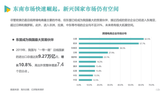 亿邦智库公布《2020跨境电商发展报告》