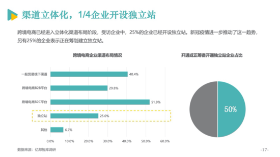 亿邦智库公布《2020跨境电商发展报告》