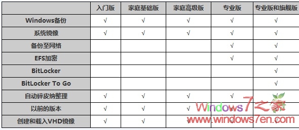 win7版本比较