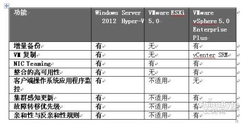 虚拟化技术大比拼 Win Server 2012更胜一筹