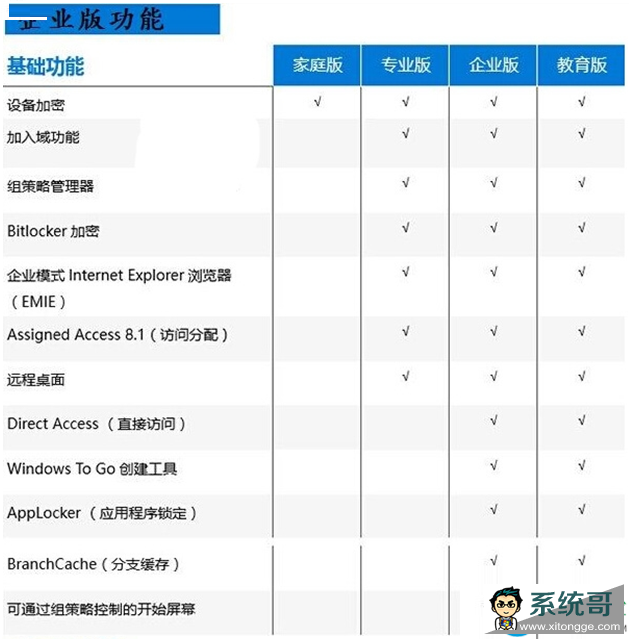 ghost win10教育版与专业版区别