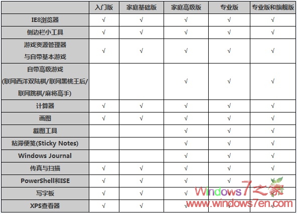 win7版本比较