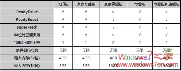 win7版本比较