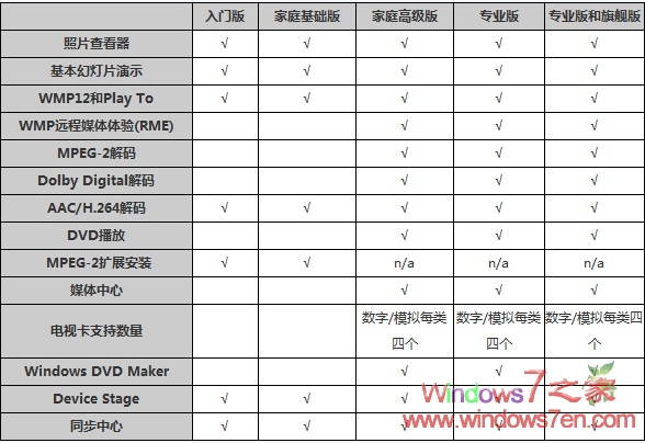 win7版本比较