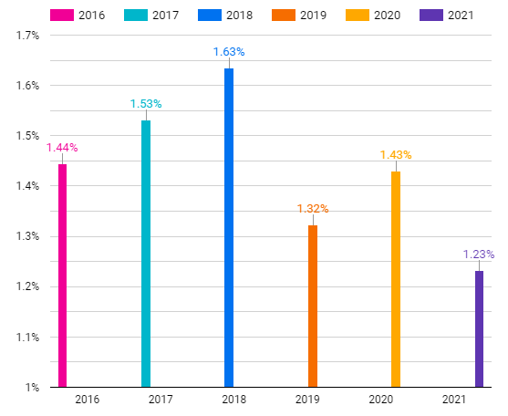 021年电子邮件营销的ROI统计数据：打开回报率"