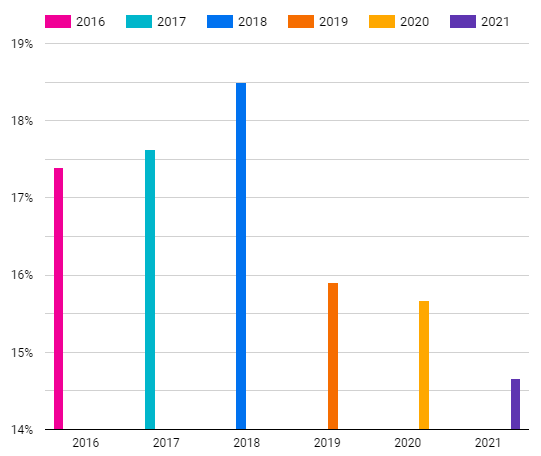 021年电子邮件营销的ROI统计数据：打开回报率"