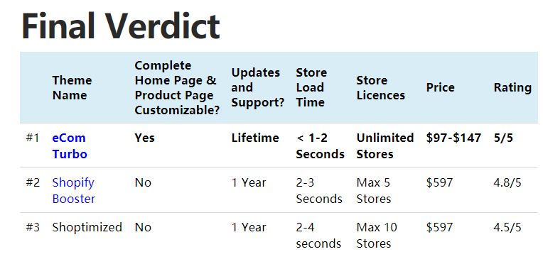 对比Shopify Booster, Shoptimized, eCom Turbo